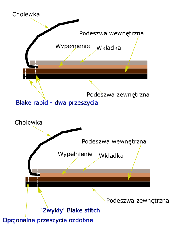 Schemat metody Blake'a